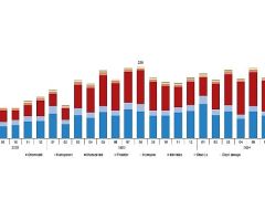 Tüik: Ağustos ayında 211 bin 389 adet taşıtın trafiğe kaydı yapıldı