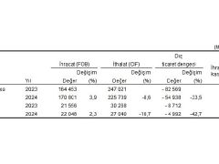 Tüik: Ağustos ayında genel ticaret sistemine göre ihracat %2,3 arttı, ithalat %10,7 azaldı