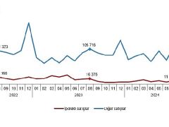 Tüik: Türkiye genelinde Ağustos ayında 134 bin 155 konut satıldı