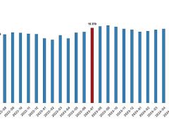 Tüik: Ücretli çalışan sayısı yıllık %3,4 arttı