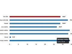 Tüik: Yurt Dışı Üretici Fiyat Endeksi (YD-ÜFE) yıllık %28,67 arttı, aylık %2,95 arttı