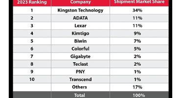 Kingston Digital 2023’te Kanalda SSD Sevkiyat Lideri Oldu