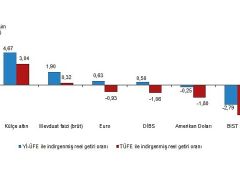 Tüik: Aylık en yüksek reel getiri külçe altında oldu