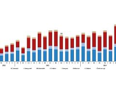 Tüik: Eylül ayında 212 bin 451 adet taşıtın trafiğe kaydı yapıldı