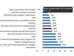 Tüik: Tarım ürünleri üretici fiyat endeksi (Tarım-ÜFE) yıllık %31,09 arttı, aylık %2,00 arttı