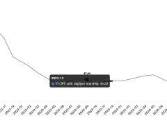 Tüik: Yurt İçi Üretici Fiyat Endeksi (Yİ-ÜFE) yıllık %33,09 arttı, aylık %1,37 arttı