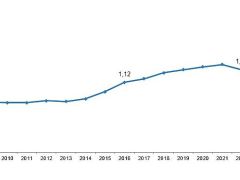 Tüik: Araştırma-Geliştirme (Ar-Ge) harcaması 2023 yılında 377 milyar 542 milyon TL’ye yükseldi