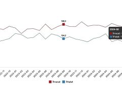 Tüik: İhracat birim değer endeksi %3,6 arttı