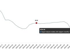 Tüik: İnşaat maliyet endeksi yıllık %38,93 arttı, aylık %0,57 arttı