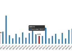 Tüik: Türkiye genelinde Ekim ayında 165 bin 138 konut satıldı