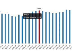 Tüik: Ücretli çalışan sayısı yıllık %2,7 arttı