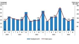 Tüik: Yapı ruhsatı verilen binaların yüzölçümü %18,9 azaldı