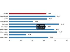 Tüik: Yurt İçi Üretici Fiyat Endeksi (Yİ-ÜFE) yıllık %32,24 arttı, aylık %1,29 arttı