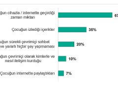 Türkiye’de ailelerin %31’i çocuklarının çevrimiçi yaşamı nedeniyle tartışma yaşıyor