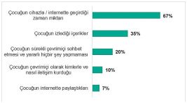 Türkiye’de ailelerin %31’i çocuklarının çevrimiçi yaşamı nedeniyle tartışma yaşıyor