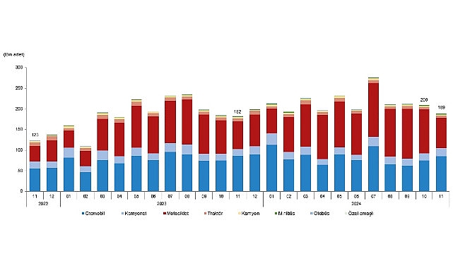 tuik kasim ayinda 188 bin 966 adet tasitin trafige kaydi yapildi 0 5ZfJbJTG