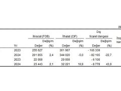 Tüik: Aralık ayında genel ticaret sistemine göre ihracat %2,1, ithalat %10,9 arttı