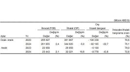 Tüik: Aralık ayında genel ticaret sistemine göre ihracat %2,1, ithalat %10,9 arttı