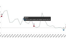 Tüik: Hizmet üretim endeksi yıllık %0,9 arttı