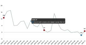 Tüik: Hizmet üretim endeksi yıllık %0,9 arttı