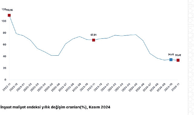 tuik insaat maliyet endeksi yillik 3593 artti aylik 004 artti 0 UiYeIYXC