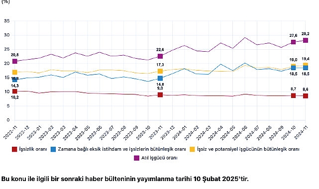 tuik mevsim etkisinden arindirilmis issizlik orani 86 seviyesinde gerceklesti 0 bQIGjSHp