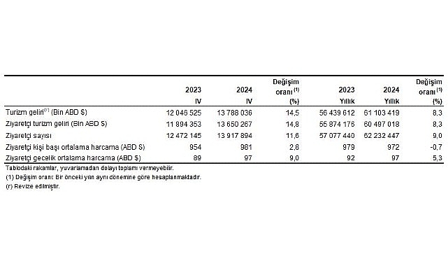 tuik turizm geliri 2024 yilinda 83 artti 0 ZqUuaBMW
