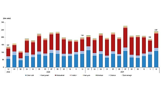 tuik turkiyede 2024 yilinda 2 milyon 598 bin 816 adet tasitin trafige kaydi yapildi WOFvUJqC