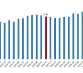 Tüik: Ücretli çalışan sayısı yıllık %2,9 arttı