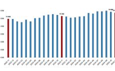 Tüik: Ücretli çalışan sayısı yıllık %2,9 arttı