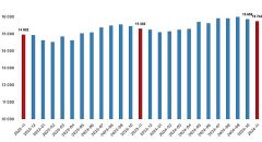 Tüik: Ücretli çalışan sayısı yıllık %2,9 arttı