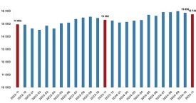 Tüik: Ücretli çalışan sayısı yıllık %2,9 arttı