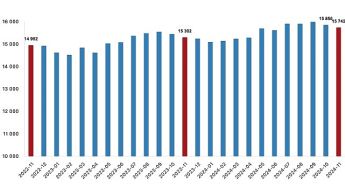 Tüik: Ücretli çalışan sayısı yıllık %2,9 arttı