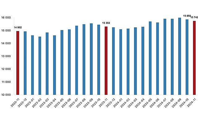 Tüik: Ücretli çalışan sayısı yıllık %2,9 arttı