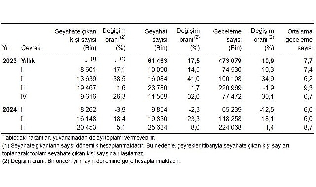 tuik yurt icinde ikamet eden 20 milyon 453 bin kisi seyahate cikti 0 Vy3fB8yM