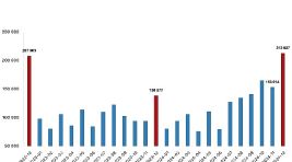 Türkiye genelinde 2024 yılında 1 milyon 478 bin 25 konut satıldı