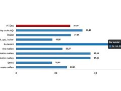 Tüik: Yurt İçi Üretici Fiyat Endeksi (Yİ-ÜFE) yıllık %27,20 arttı, aylık %3,06 arttı