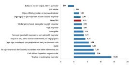 Tarım Ürünleri Üretici Fiyat Endeksi, Şubat 2025