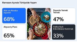 Yandex Türkiye Araştırması, Ramazan Ayında Hareketli Yaşam Tarzını Ortaya Koyuyor